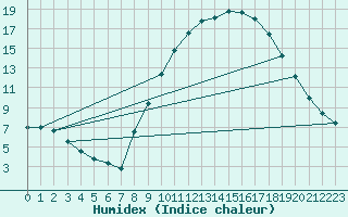 Courbe de l'humidex pour Orange (84)