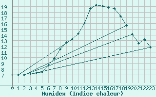 Courbe de l'humidex pour Tannas