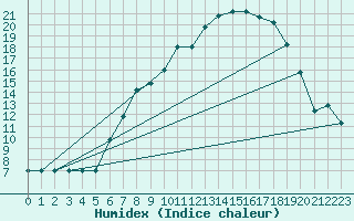 Courbe de l'humidex pour Spadeadam