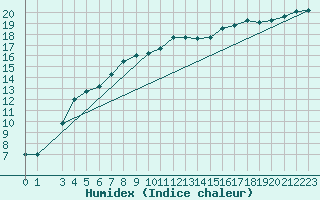 Courbe de l'humidex pour De Bilt (PB)