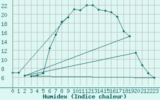 Courbe de l'humidex pour Saltdal