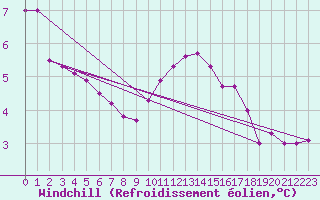 Courbe du refroidissement olien pour Dolembreux (Be)