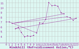 Courbe du refroidissement olien pour La Rochelle - Aerodrome (17)