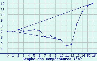 Courbe de tempratures pour Berens River CS , Man.