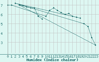 Courbe de l'humidex pour Dijon / Longvic (21)