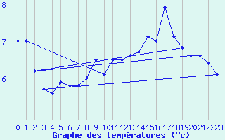 Courbe de tempratures pour Millau - Soulobres (12)