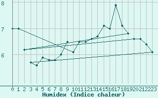 Courbe de l'humidex pour Millau - Soulobres (12)