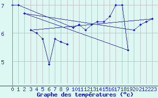 Courbe de tempratures pour Furuneset