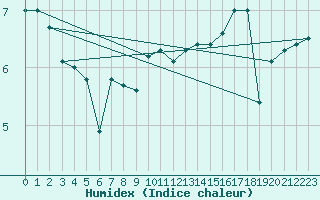 Courbe de l'humidex pour Furuneset