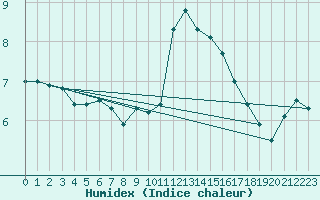 Courbe de l'humidex pour Ile Rousse (2B)