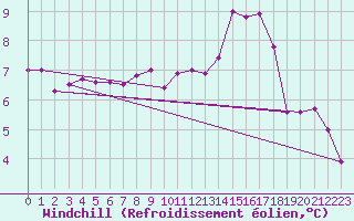Courbe du refroidissement olien pour Poitiers (86)