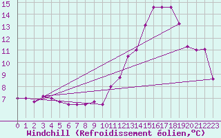 Courbe du refroidissement olien pour Besanon (25)