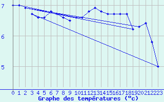 Courbe de tempratures pour Spa - La Sauvenire (Be)