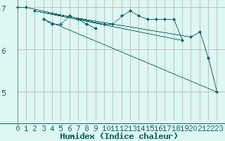 Courbe de l'humidex pour Spa - La Sauvenire (Be)