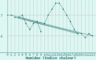 Courbe de l'humidex pour Poitiers (86)