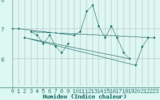 Courbe de l'humidex pour Mende - Chabrits (48)