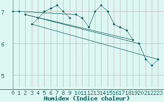 Courbe de l'humidex pour Elsenborn (Be)