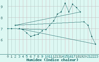 Courbe de l'humidex pour Saint-Brieuc (22)