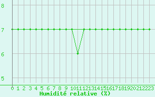 Courbe de l'humidit relative pour Harstena