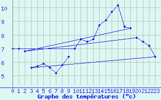 Courbe de tempratures pour Izegem (Be)