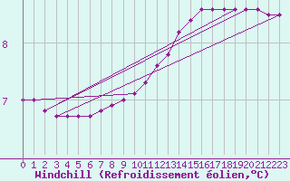 Courbe du refroidissement olien pour Sain-Bel (69)