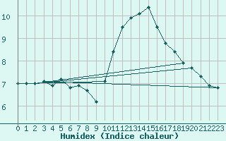 Courbe de l'humidex pour Izegem (Be)