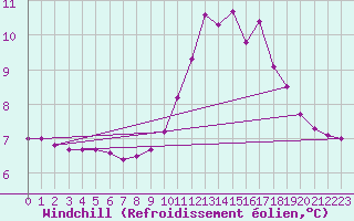 Courbe du refroidissement olien pour Herserange (54)