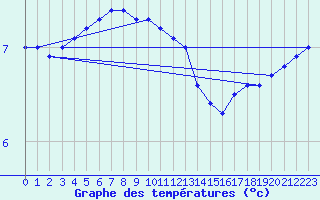 Courbe de tempratures pour Herserange (54)