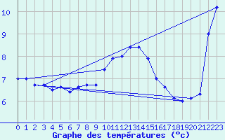 Courbe de tempratures pour Gottfrieding