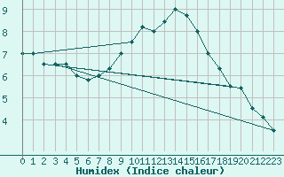 Courbe de l'humidex pour Ullensvang Forsoks.