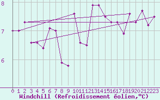 Courbe du refroidissement olien pour Aviemore