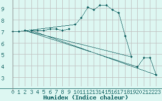 Courbe de l'humidex pour Sainte-Ouenne (79)