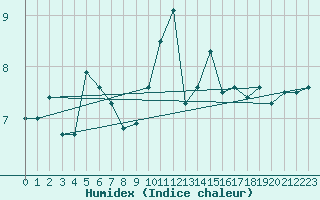 Courbe de l'humidex pour Fruholmen Fyr