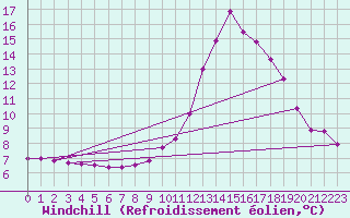 Courbe du refroidissement olien pour Chamonix-Mont-Blanc (74)