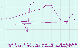 Courbe du refroidissement olien pour Thorshavn
