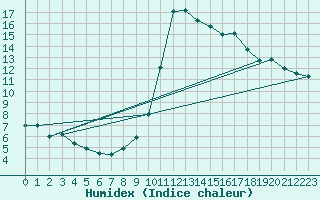Courbe de l'humidex pour Koksijde (Be)