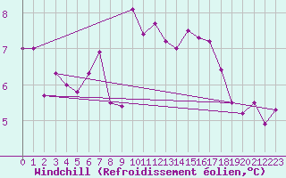 Courbe du refroidissement olien pour Bingley