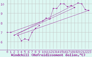 Courbe du refroidissement olien pour Hd-Bazouges (35)