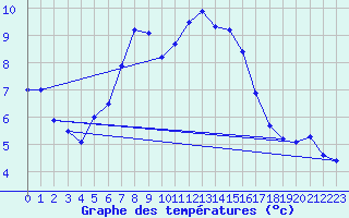 Courbe de tempratures pour Andeer