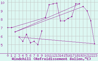Courbe du refroidissement olien pour Biscarrosse (40)