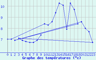 Courbe de tempratures pour Montlaur (12)