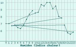 Courbe de l'humidex pour Santa Maria, Val Mestair