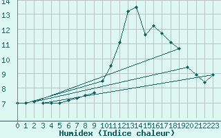 Courbe de l'humidex pour Solenzara - Base arienne (2B)