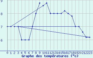 Courbe de tempratures pour Monte Scuro