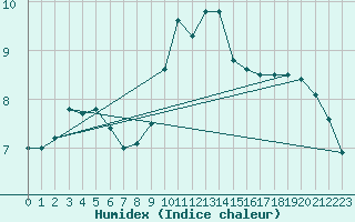 Courbe de l'humidex pour Wangerland-Hooksiel