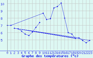 Courbe de tempratures pour Rheinstetten