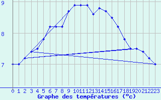 Courbe de tempratures pour Valga