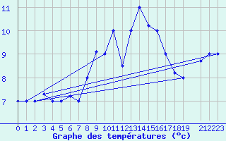 Courbe de tempratures pour Tabarka