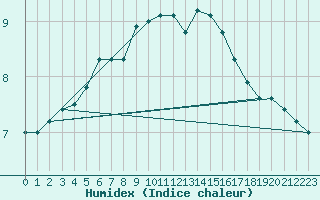 Courbe de l'humidex pour Valga