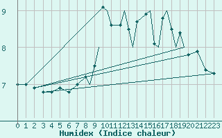 Courbe de l'humidex pour Shoream (UK)